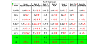 japanese language grammar verbs conjugation lists