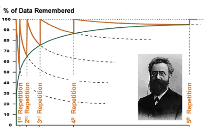 The Ebbinghaus Forgetting Curve