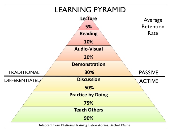 Learning pyramid